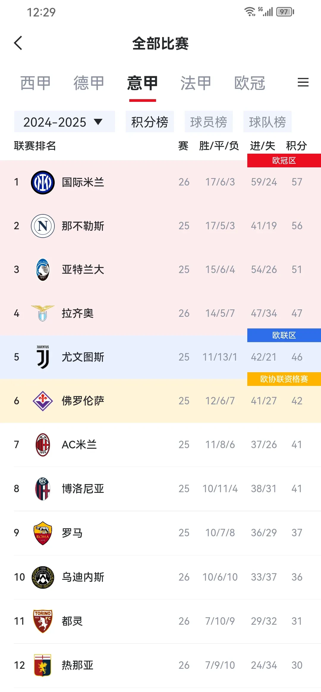 国际米兰客场逆转，继续领跑积分榜