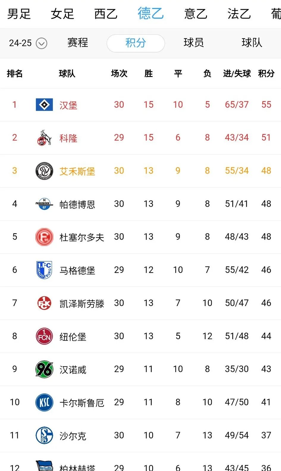 汉堡主场战平对手,继续在德甲保级榜上苦苦挣扎 汉堡主场战平对手,继续在德甲保级榜上苦苦挣扎